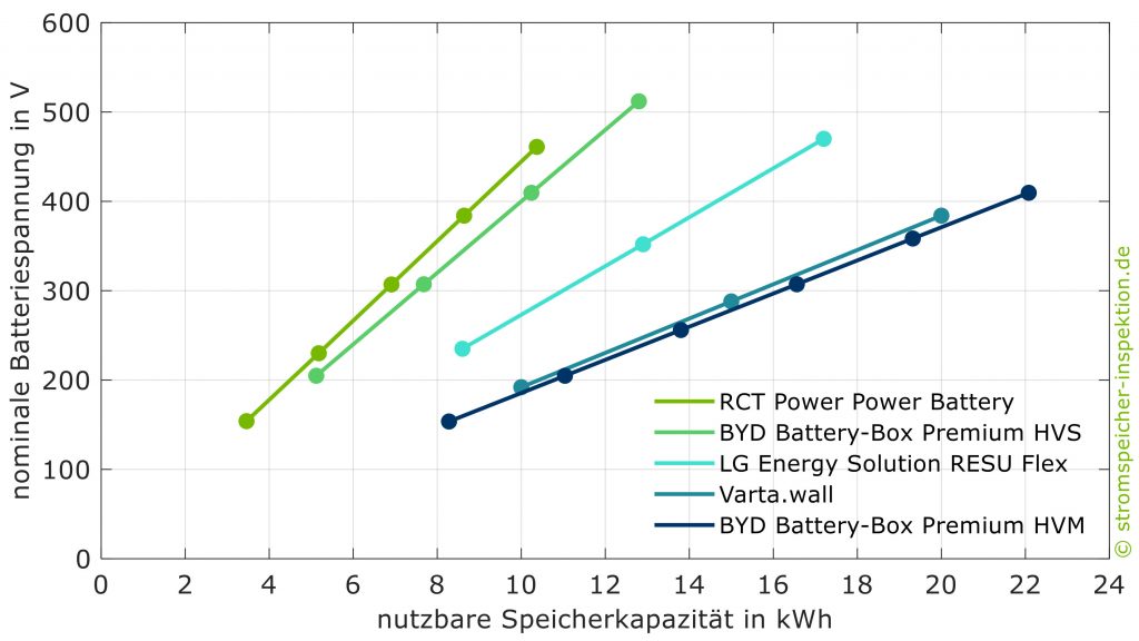 Nominale Batteriespannung und nutzbare Speicherkapazität für Batteriespeicher von RCT Power, BYD, LG Energy Solution und Varta.