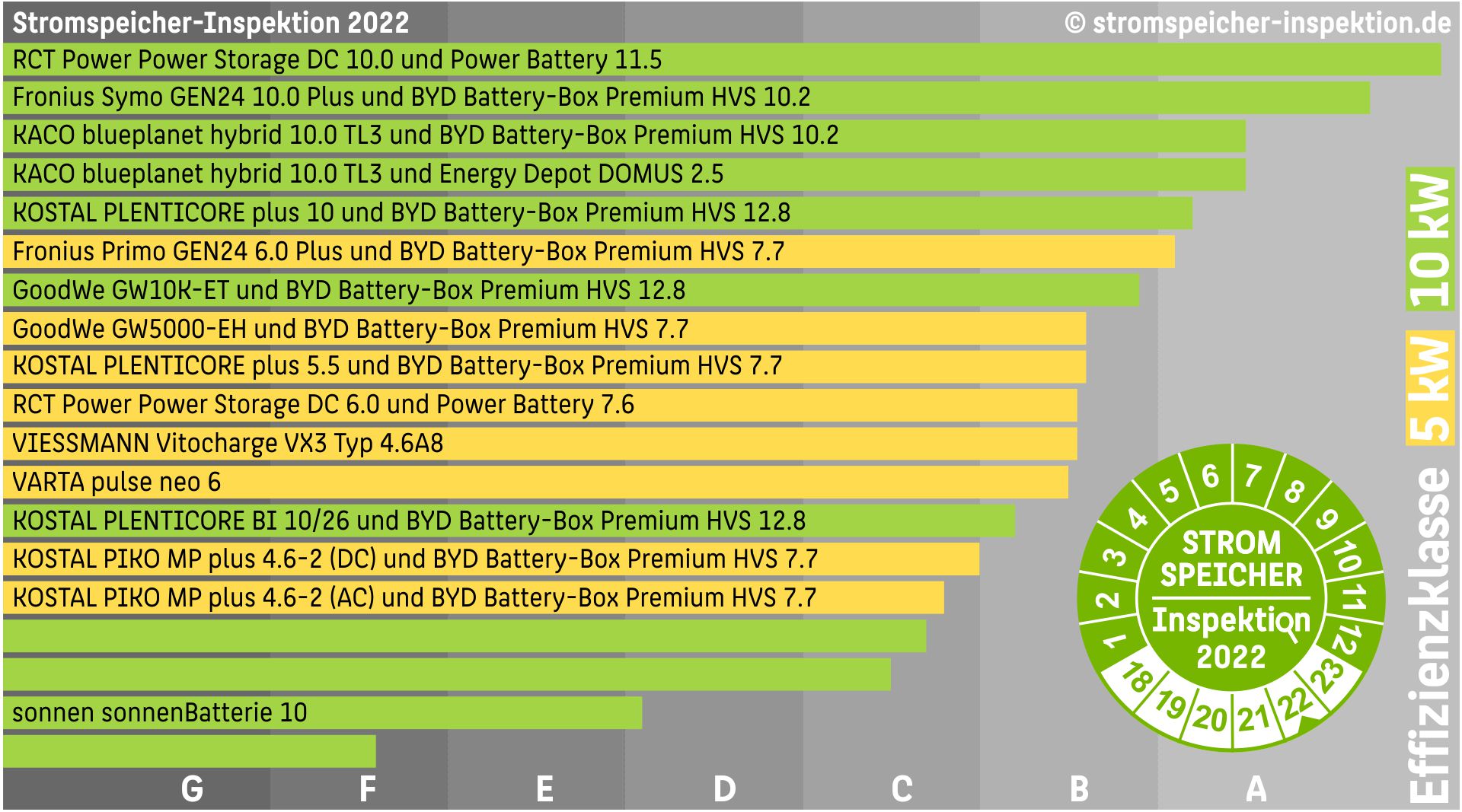 Heimspeichermarkt 2022: Rund 220.000 neue Batteriespeicher installiert -  energiezukunft