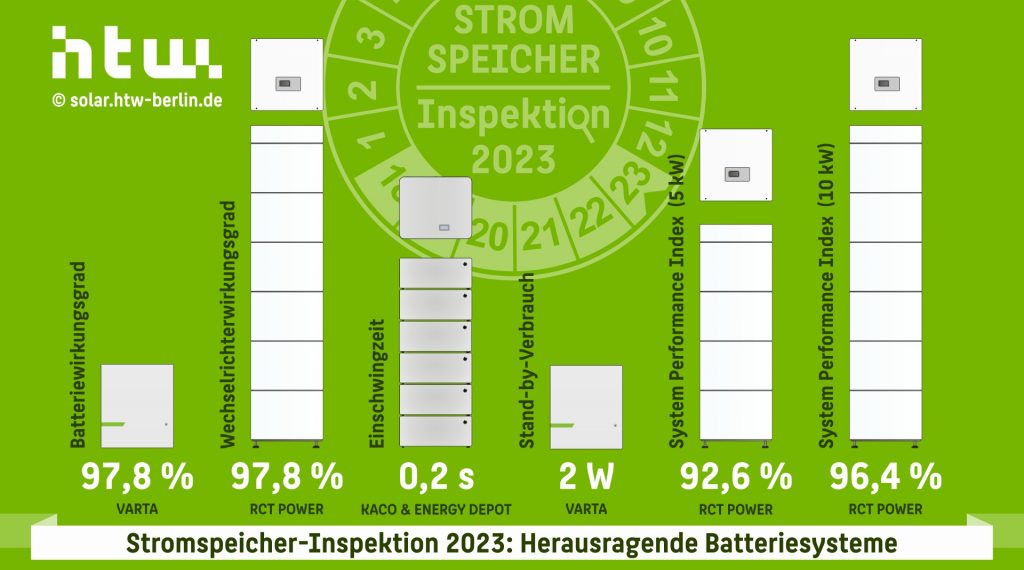 Bestwerte in den Kategorien Batteriewirkungsgrad, Wechselrichterwirkungsgrad, Einschwingzeit, Stand-by-Verbrauch sowie SPI (5 kW) und SPI (10 kW).