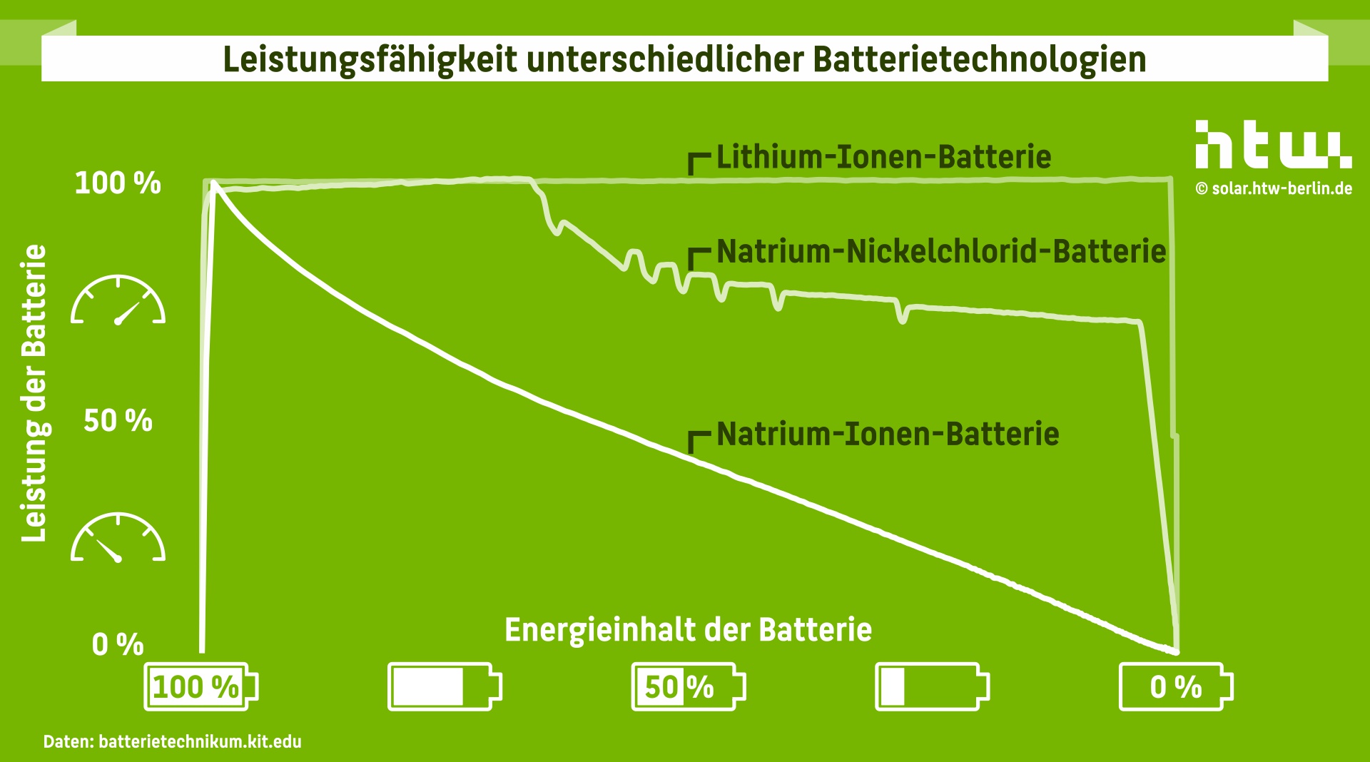 Lithium Batterie 5 KW Solar Stromspeicher, Stromspeicher, Solar-Photovoltaik
