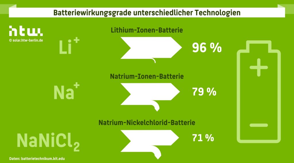 Vergleich der Batteriewirkungsgrade von Lithium-, Salzwasser- und Hochtemperaturbatterien.