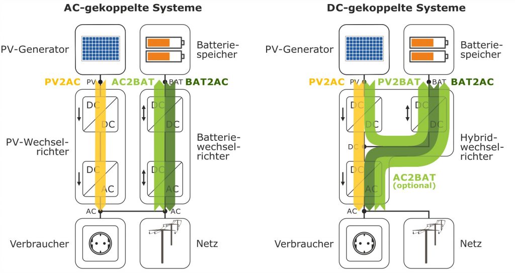 Unterschiedliche Systemkonzepte zur elektrischen Verbindung der PV-Anlage und des Batteriespeichers