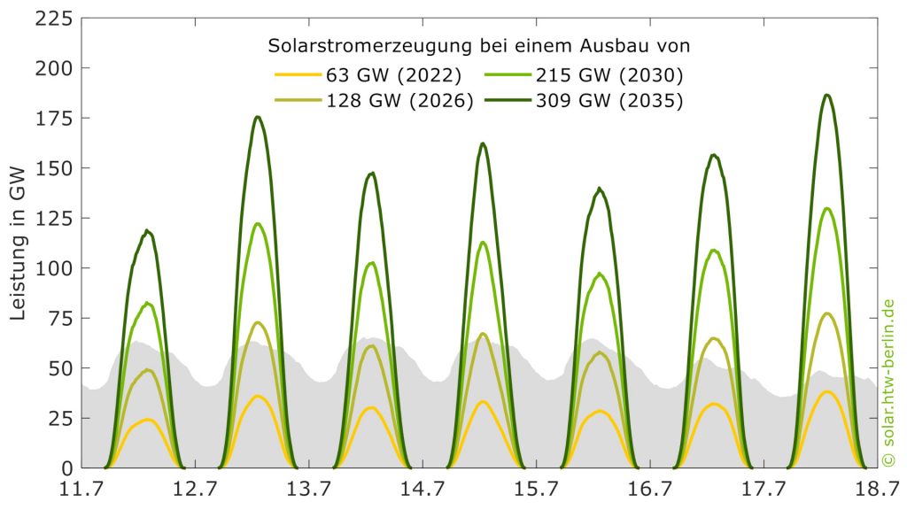 Bereits im Juli 2022 wurde an sonnigen Tagen im Juli mittags zeitweise 80 % des Stromverbrauchs in Deutschland durch PV-Anlagen gedeckt.